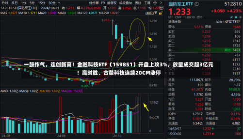 一鼓作气，连创新高！金融科技ETF（159851）开盘上攻3%，放量成交超3亿元！赢时胜、古鳌科技连续20CM涨停-第2张图片