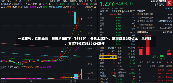 一鼓作气，连创新高！金融科技ETF（159851）开盘上攻3%，放量成交超3亿元！赢时胜、古鳌科技连续20CM涨停-第3张图片