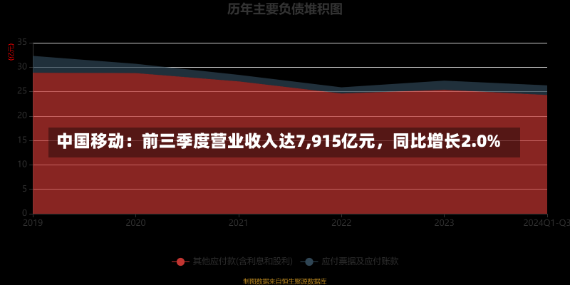 中国移动：前三季度营业收入达7,915亿元，同比增长2.0%-第1张图片