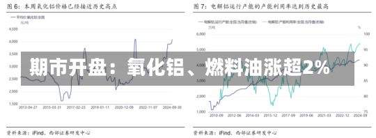 期市开盘：氧化铝、燃料油涨超2%-第1张图片