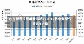 九方智投控股早盘涨逾28% 10月中旬至今累涨1.8倍-第2张图片