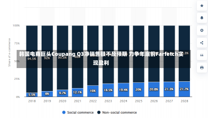 韩国电商巨头Coupang Q3净销售额不及预期 力争年底前Farfetch实现盈利-第1张图片