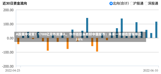 A股盘中突变！1700亿元外资涌入，华尔街巨头看好中国股市：未来一年潜在回报率达20%-第2张图片