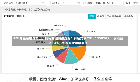 PMI升至荣枯线之上，铜铝或迎偏强走势！有色龙头ETF（159876）一度涨超2．4%，华友钴业盘中触板-第3张图片