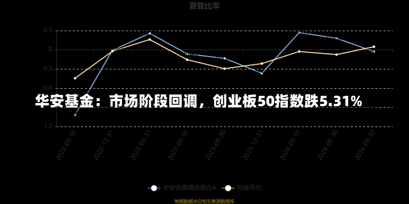 华安基金：市场阶段回调，创业板50指数跌5.31%-第2张图片