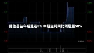 健倍苗苗午后涨逾8% 中期溢利同比预增超50%-第1张图片