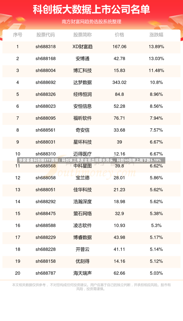 华安基金科创板ETF周报：科创板三季度业绩出现增长势头，科创50指数上周下跌5.19%-第1张图片