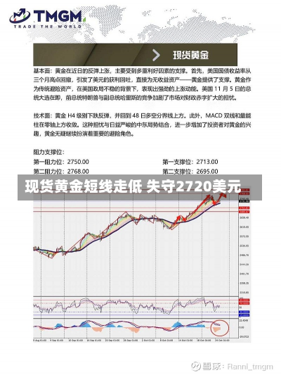 现货黄金短线走低 失守2720美元-第1张图片