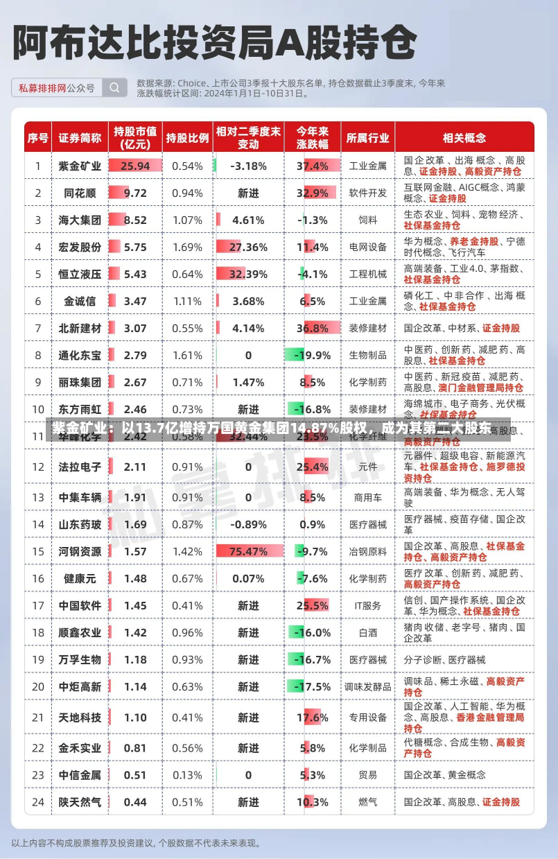 紫金矿业：以13.7亿增持万国黄金集团14.87%股权，成为其第二大股东-第2张图片