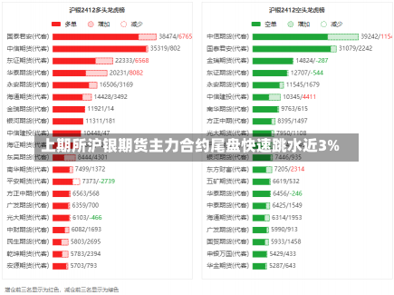 上期所沪银期货主力合约尾盘快速跳水近3%-第2张图片