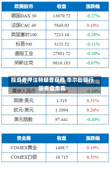 投资者押注特朗普获胜 华尔街银行股夜盘走高-第1张图片