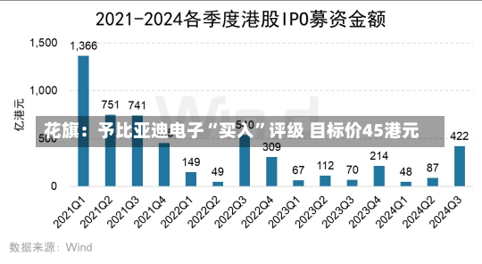 花旗：予比亚迪电子“买入”评级 目标价45港元-第1张图片