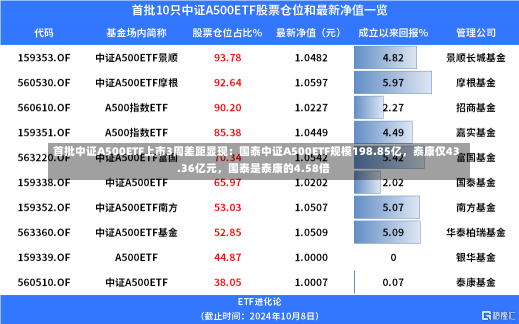 首批中证A500ETF上市3周差距显现：国泰中证A500ETF规模198.85亿，泰康仅43.36亿元，国泰是泰康的4.58倍-第2张图片