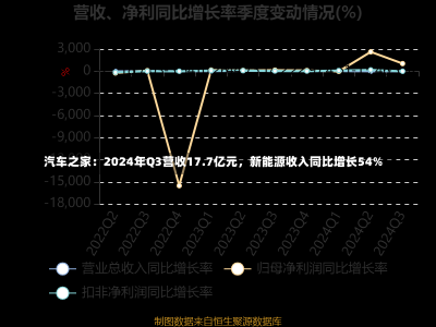 汽车之家：2024年Q3营收17.7亿元，新能源收入同比增长54%-第2张图片