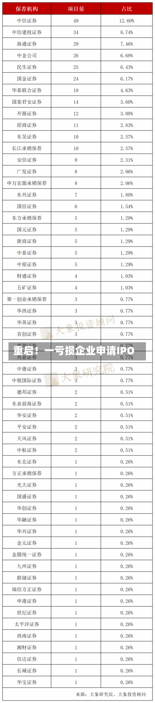 重启！一亏损企业申请IPO-第2张图片