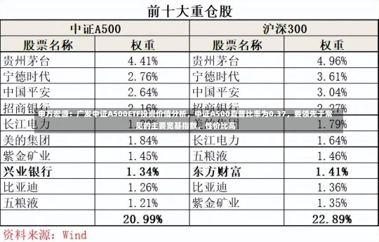 申万宏源：广发中证A500ETF投资价值分析，中证A500夏普比率为0.37，要领先于常见的主要宽基指数，性价比高-第1张图片