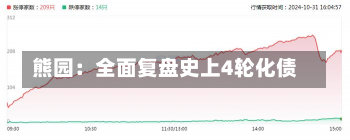 熊园：全面复盘史上4轮化债-第1张图片