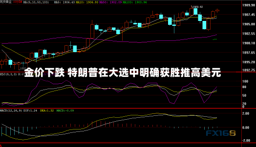 金价下跌 特朗普在大选中明确获胜推高美元-第1张图片