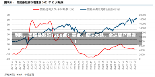 刚刚，美股暴涨超1200点！黄金、原油大跌，全球资产巨震！-第3张图片