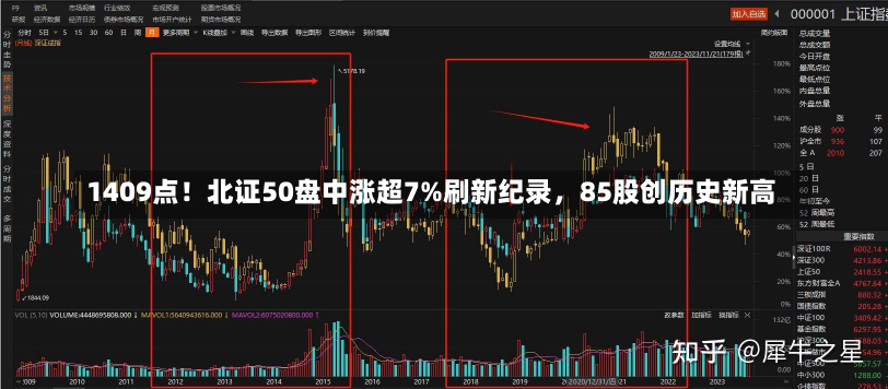 1409点！北证50盘中涨超7%刷新纪录，85股创历史新高-第1张图片