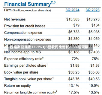 西维斯健康涨11.1% Q3营收同比增长6.3%超预期-第1张图片