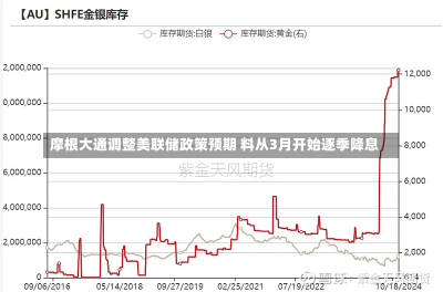 摩根大通调整美联储政策预期 料从3月开始逐季降息-第1张图片