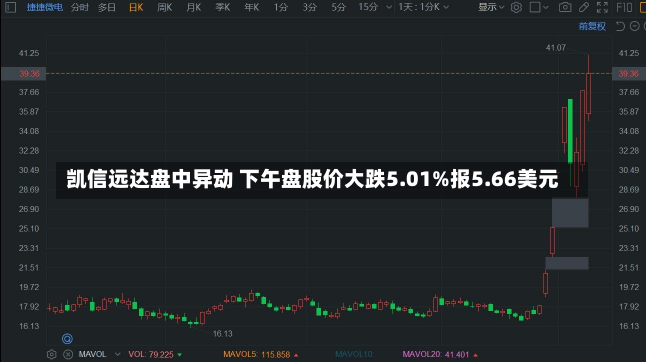 凯信远达盘中异动 下午盘股价大跌5.01%报5.66美元-第1张图片