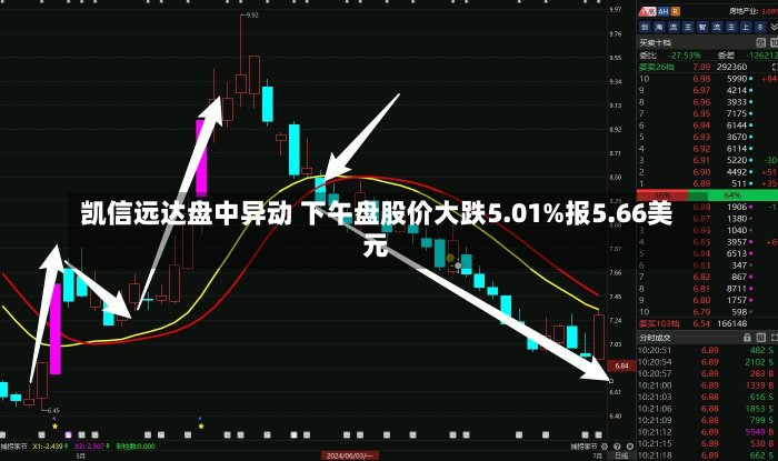 凯信远达盘中异动 下午盘股价大跌5.01%报5.66美元-第2张图片