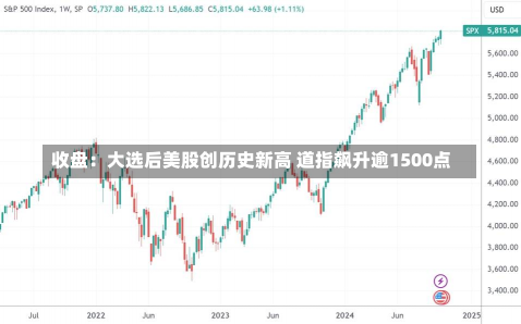 收盘：大选后美股创历史新高 道指飙升逾1500点-第1张图片