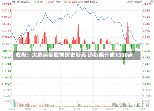 收盘：大选后美股创历史新高 道指飙升逾1500点-第2张图片