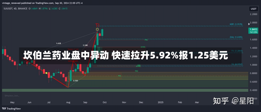 坎伯兰药业盘中异动 快速拉升5.92%报1.25美元-第2张图片