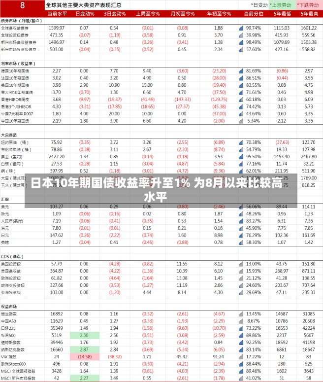 日本10年期国债收益率升至1% 为8月以来比较高
水平-第1张图片