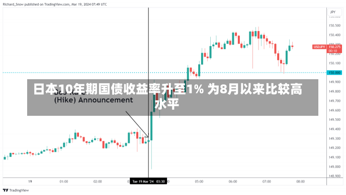 日本10年期国债收益率升至1% 为8月以来比较高
水平-第2张图片