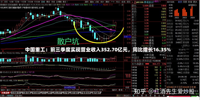 中国重工：前三季度实现营业收入352.70亿元，同比增长16.35%-第1张图片