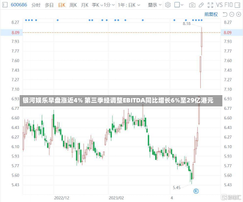 银河娱乐早盘涨近4% 第三季经调整EBITDA同比增长6%至29亿港元-第1张图片