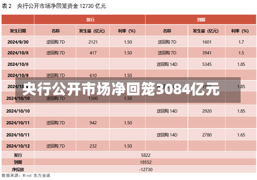 央行公开市场净回笼3084亿元-第1张图片