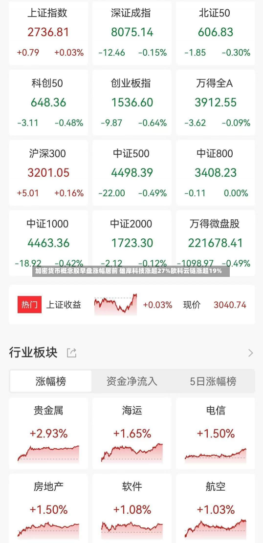 加密货币概念股早盘涨幅居前 雄岸科技涨超27%欧科云链涨超19%-第1张图片