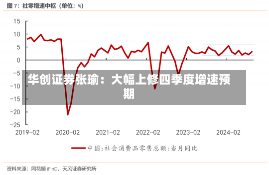 华创证券张瑜：大幅上修四季度增速预期-第1张图片