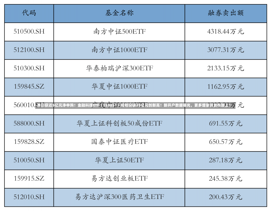 单日获近5亿元净申购！金融科技ETF（159851）规模突破23亿元创新高！新开户数据曝光，更多增量资金在路上！-第1张图片