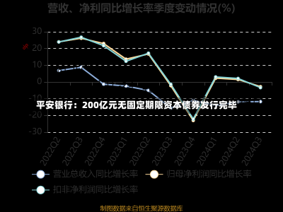 平安银行：200亿元无固定期限资本债券发行完毕-第1张图片