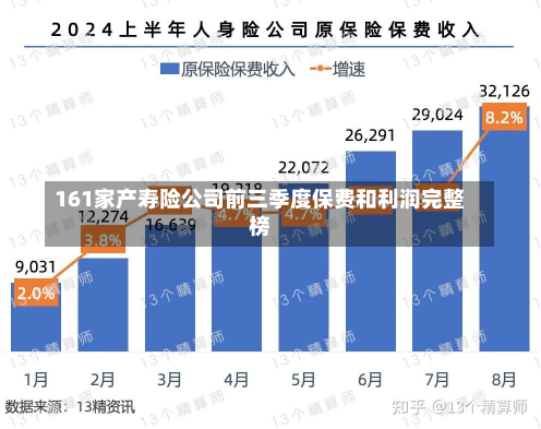 161家产寿险公司前三季度保费和利润完整榜-第1张图片