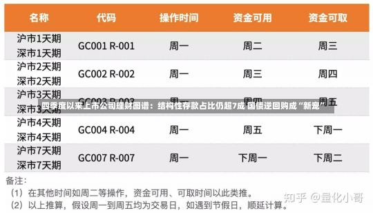 四季度以来上市公司理财图谱：结构性存款占比仍超7成 国债逆回购成“新宠”-第1张图片