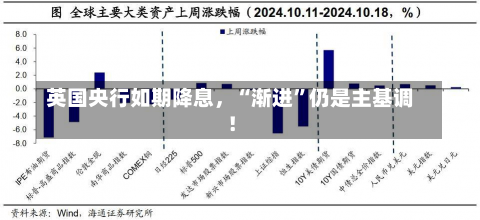 英国央行如期降息，“渐进”仍是主基调！-第2张图片