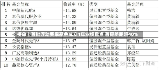 榜单｜首批浮动费率基金成立1年业绩盘点 首尾差距超40%-第1张图片