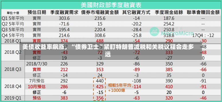 美债收益率飙涨，“债券卫士”紧盯特朗普减税和关税议程会走多远-第3张图片