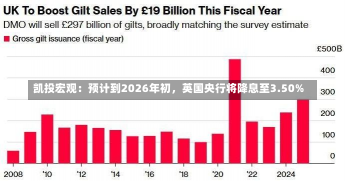 凯投宏观：预计到2026年初，英国央行将降息至3.50%-第1张图片