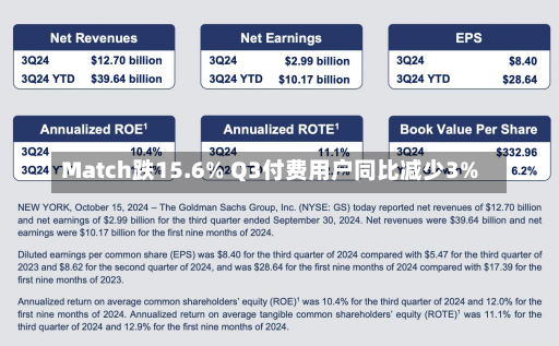 Match跌15.6% Q3付费用户同比减少3%-第1张图片