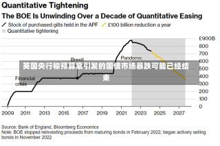 英国央行称预算案引发的国债市场暴跌可能已经结束-第1张图片