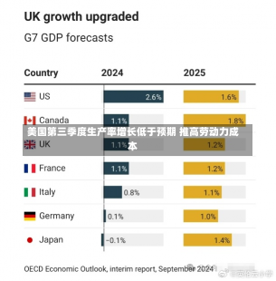 美国第三季度生产率增长低于预期 推高劳动力成本-第1张图片