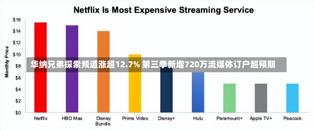 华纳兄弟探索频道涨超12.7% 第三季新增720万流媒体订户超预期-第2张图片